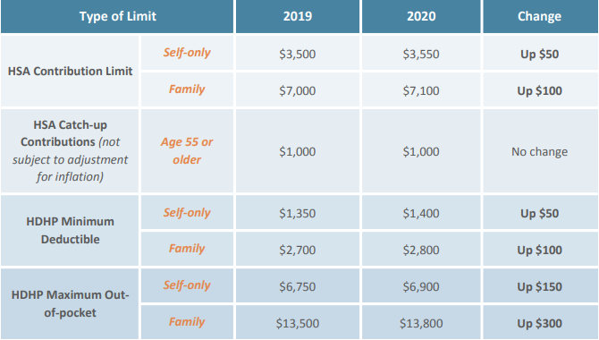 HSA Limits for 2020