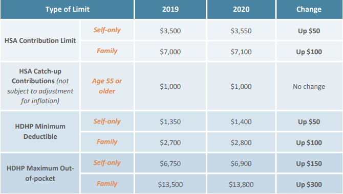 2018 Hsa Limits Chart