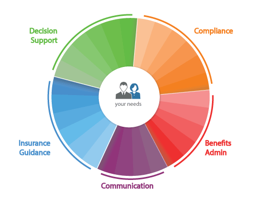 Wheel covering all client's needs including decision support, compliance, benefits admin, communication, insurance guidance, and decision support